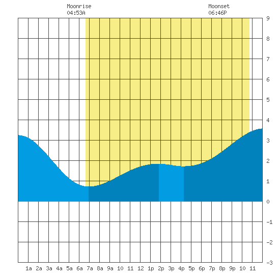 Boot Bay tide chart for Friday, May 23, 2025