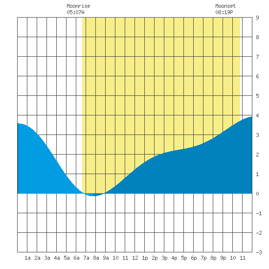 Boot Bay tide chart for Saturday, May 24, 2025