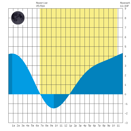 Boot Bay tide chart for Monday, May 26, 2025