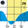 Boot Bay tide chart for Monday, May 26, 2025