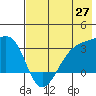 Boot Bay tide chart for Tuesday, May 27, 2025