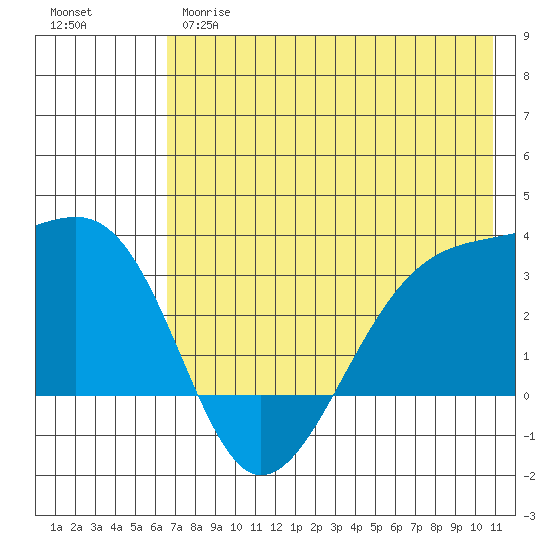 Boot Bay tide chart for Wednesday, May 28, 2025