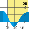 Boot Bay tide chart for Wednesday, May 28, 2025