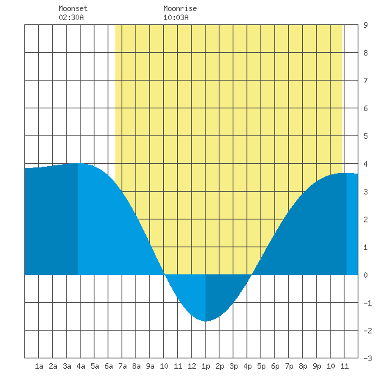 Boot Bay tide chart for Friday, May 30, 2025