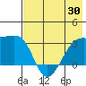 Boot Bay tide chart for Friday, May 30, 2025