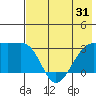Boot Bay tide chart for Saturday, May 31, 2025
