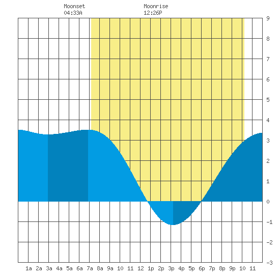 Boot Bay tide chart for Saturday, May 3, 2025