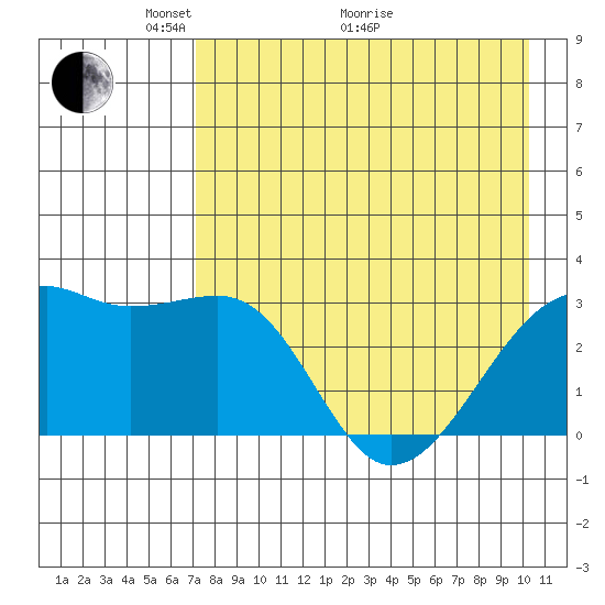Boot Bay tide chart for Sunday, May 4, 2025
