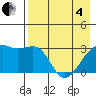 Boot Bay tide chart for Sunday, May 4, 2025