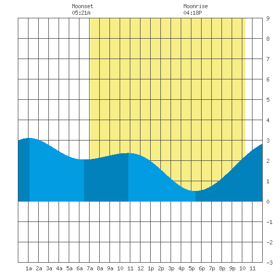 Boot Bay tide chart for Tuesday, May 6, 2025