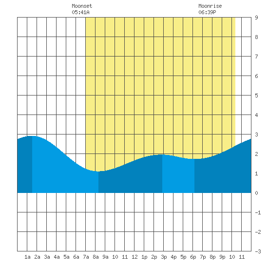Boot Bay tide chart for Thursday, May 8, 2025