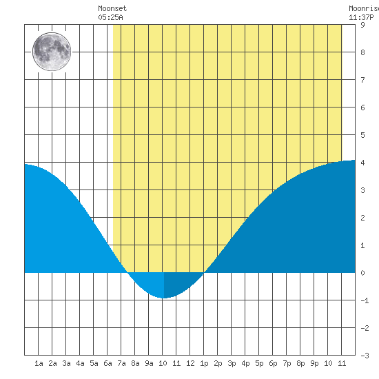 Boot Bay tide chart for Tuesday, June 10, 2025