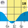 Boot Bay tide chart for Tuesday, June 10, 2025