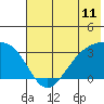 Boot Bay tide chart for Wednesday, June 11, 2025