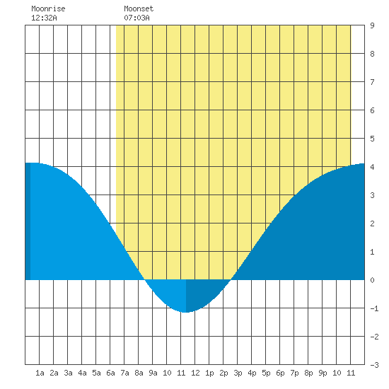 Boot Bay tide chart for Thursday, June 12, 2025