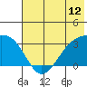 Boot Bay tide chart for Thursday, June 12, 2025