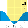 Boot Bay tide chart for Friday, June 13, 2025