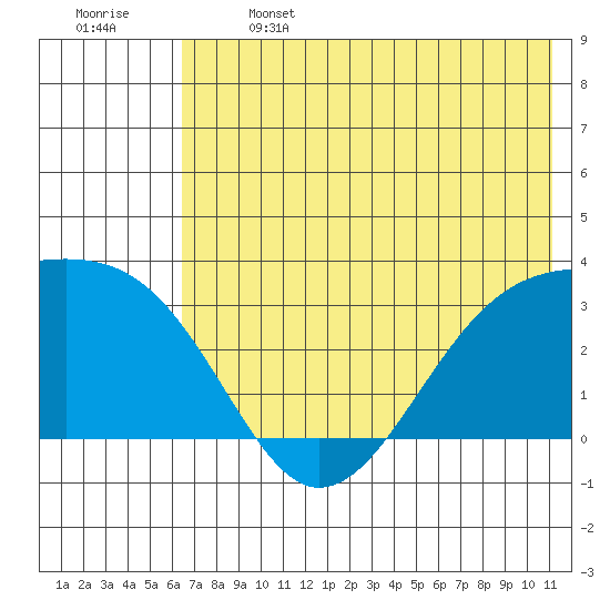 Boot Bay tide chart for Saturday, June 14, 2025