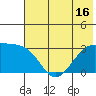 Boot Bay tide chart for Monday, June 16, 2025