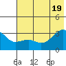 Boot Bay tide chart for Thursday, June 19, 2025