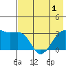 Boot Bay tide chart for Sunday, June 1, 2025