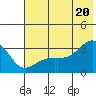 Boot Bay tide chart for Friday, June 20, 2025