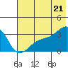 Boot Bay tide chart for Saturday, June 21, 2025