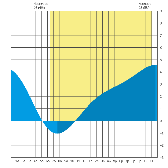 Boot Bay tide chart for Sunday, June 22, 2025