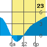 Boot Bay tide chart for Monday, June 23, 2025