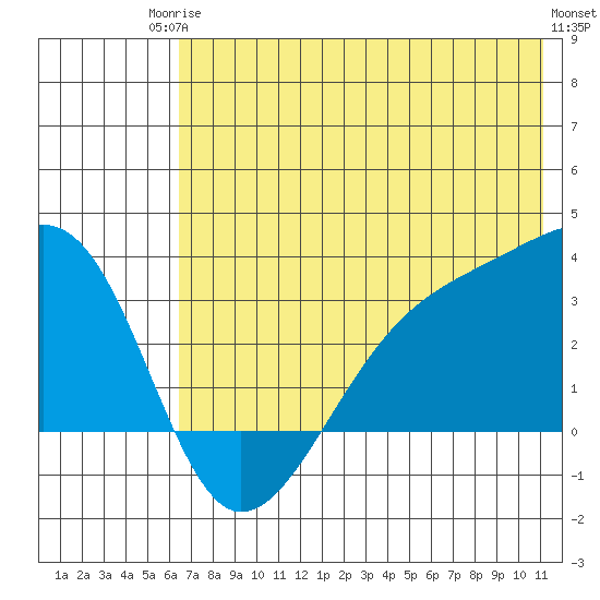 Boot Bay tide chart for Tuesday, June 24, 2025
