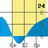 Boot Bay tide chart for Tuesday, June 24, 2025