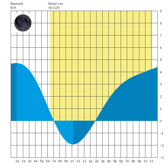 Boot Bay tide chart for Wednesday, June 25, 2025
