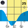 Boot Bay tide chart for Wednesday, June 25, 2025