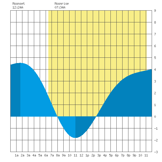 Boot Bay tide chart for Thursday, June 26, 2025