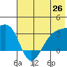 Boot Bay tide chart for Thursday, June 26, 2025