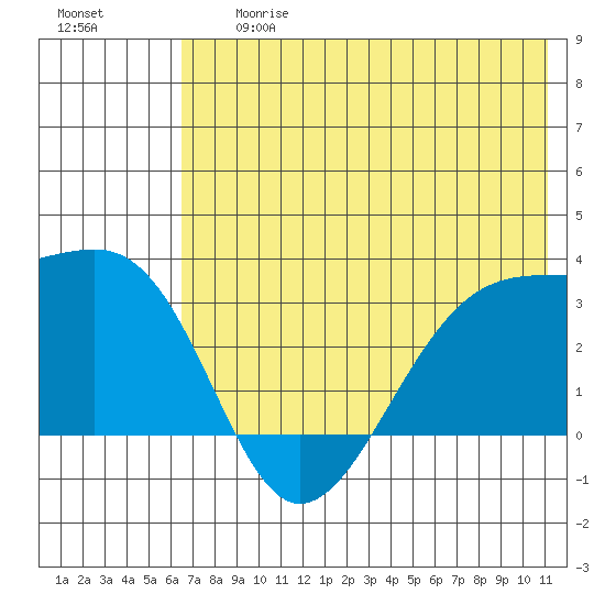 Boot Bay tide chart for Friday, June 27, 2025