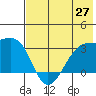 Boot Bay tide chart for Friday, June 27, 2025