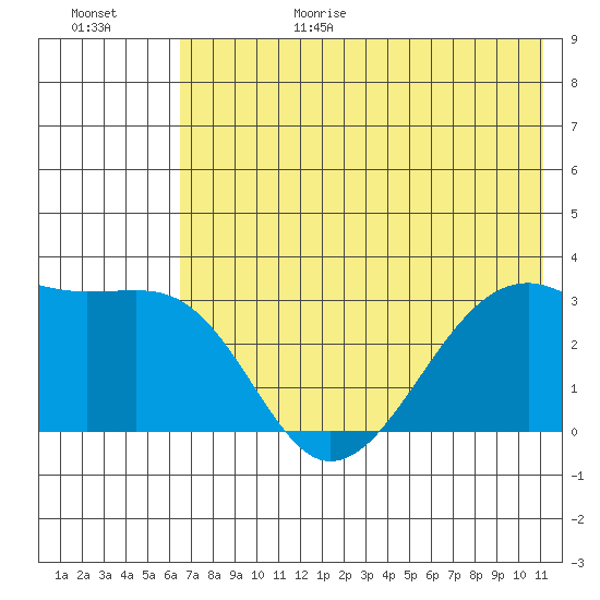 Boot Bay tide chart for Sunday, June 29, 2025