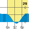 Boot Bay tide chart for Sunday, June 29, 2025