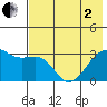 Boot Bay tide chart for Monday, June 2, 2025