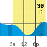 Boot Bay tide chart for Monday, June 30, 2025