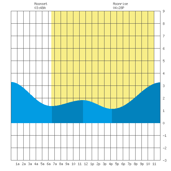 Boot Bay tide chart for Wednesday, June 4, 2025