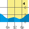 Boot Bay tide chart for Wednesday, June 4, 2025