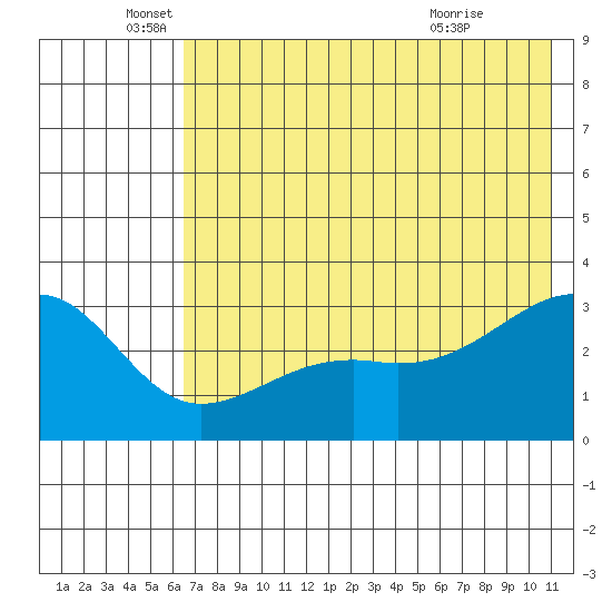 Boot Bay tide chart for Thursday, June 5, 2025