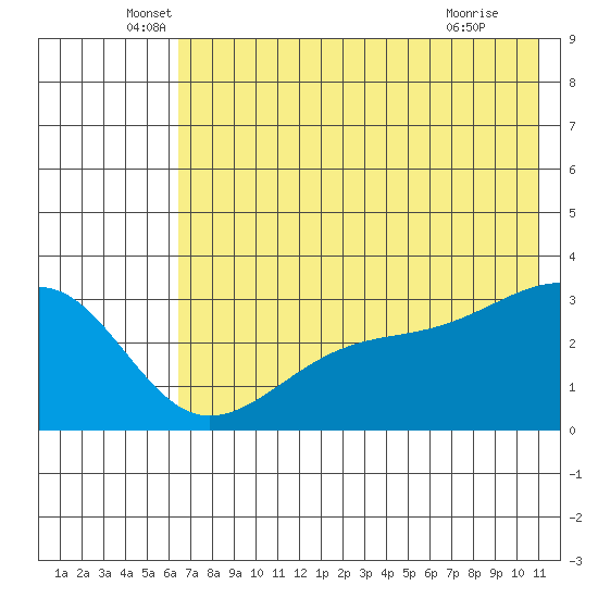 Boot Bay tide chart for Friday, June 6, 2025