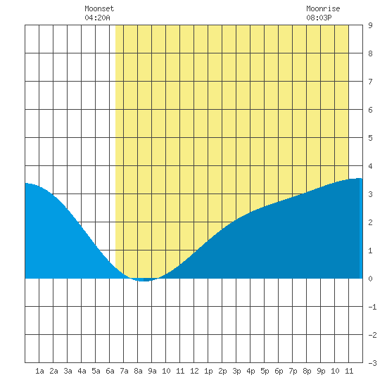 Boot Bay tide chart for Saturday, June 7, 2025