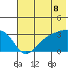 Boot Bay tide chart for Sunday, June 8, 2025