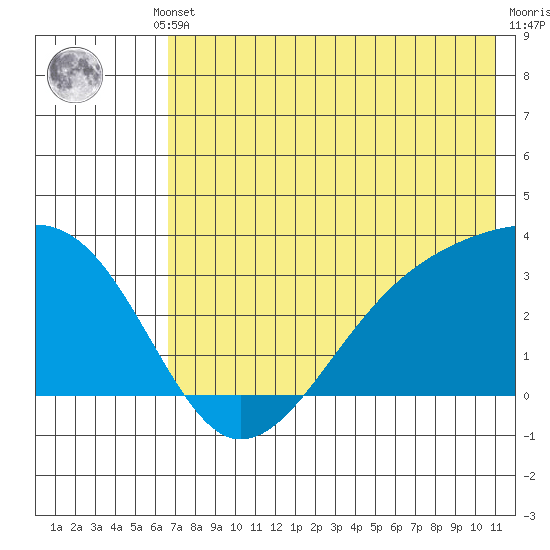 Boot Bay tide chart for Thursday, July 10, 2025