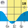 Boot Bay tide chart for Thursday, July 10, 2025