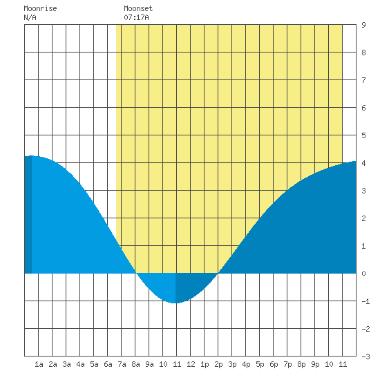 Boot Bay tide chart for Friday, July 11, 2025